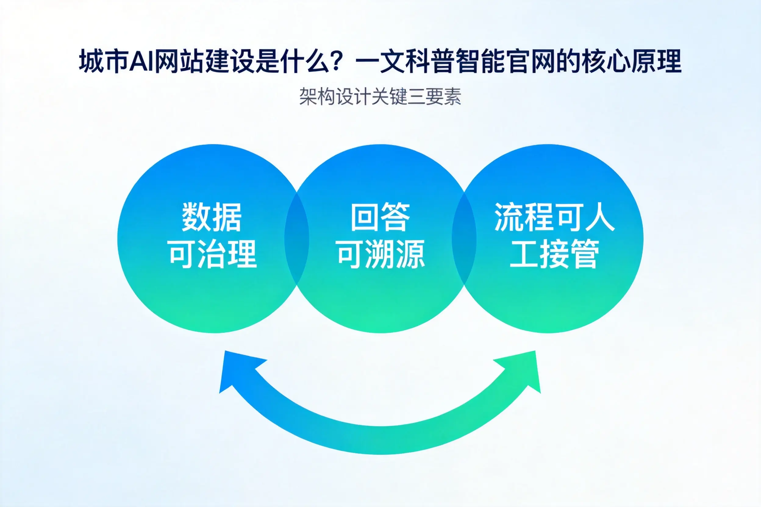 固原AI网站建设是什么？一文科普智能官网的核心原理