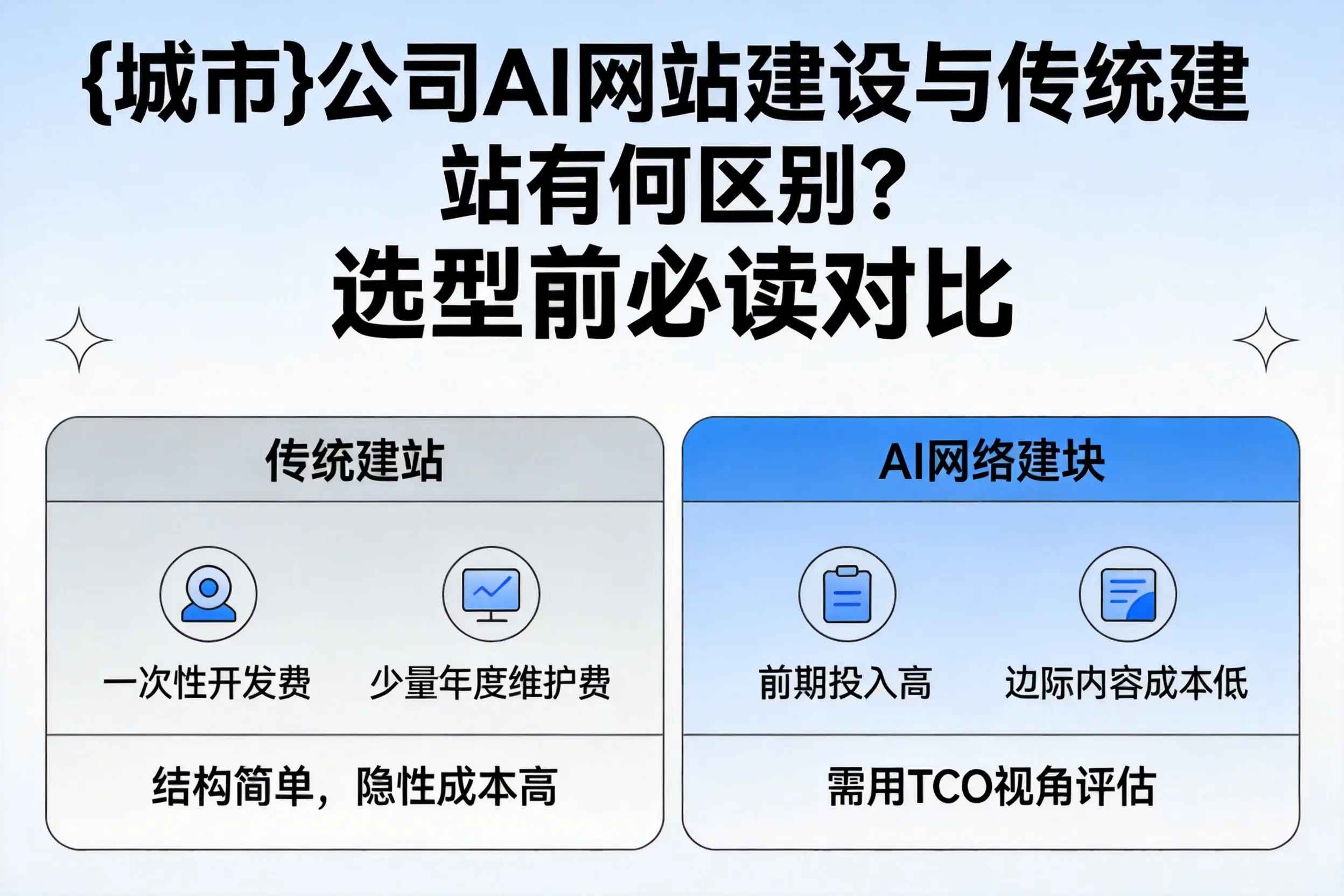 固原公司AI网站建设与传统建站有何区别？选型前必读对比