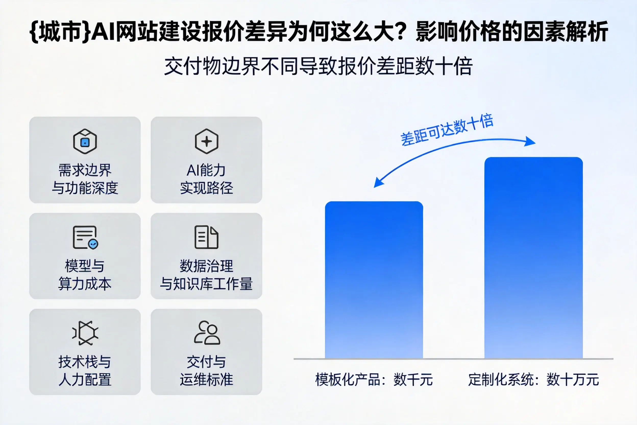 固原AI网站建设报价差异为何这么大？影响价格的因素解析