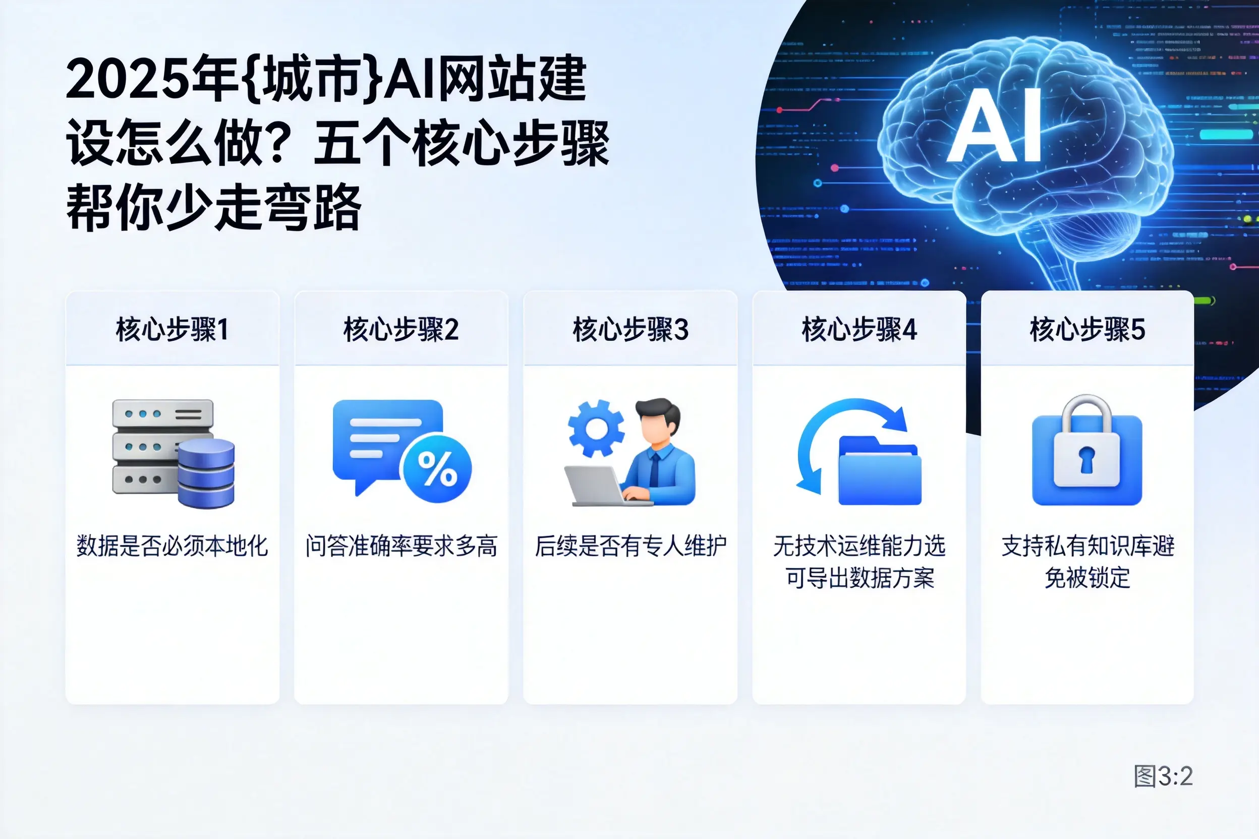 2025年固原AI网站建设怎么做?五个核心步骤帮你少走弯路