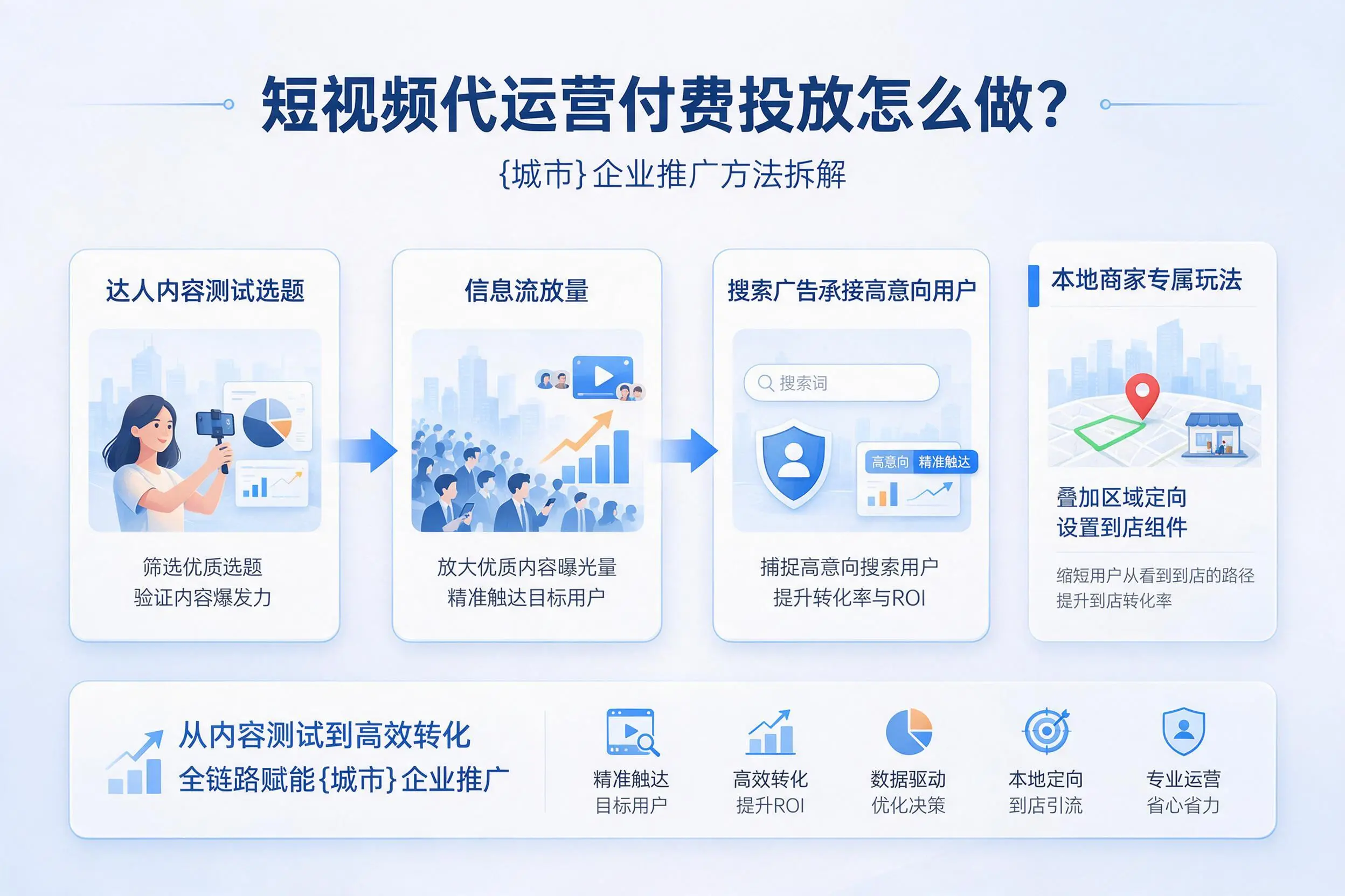 短视频代运营付费投放怎么做？固原企业推广方法拆解