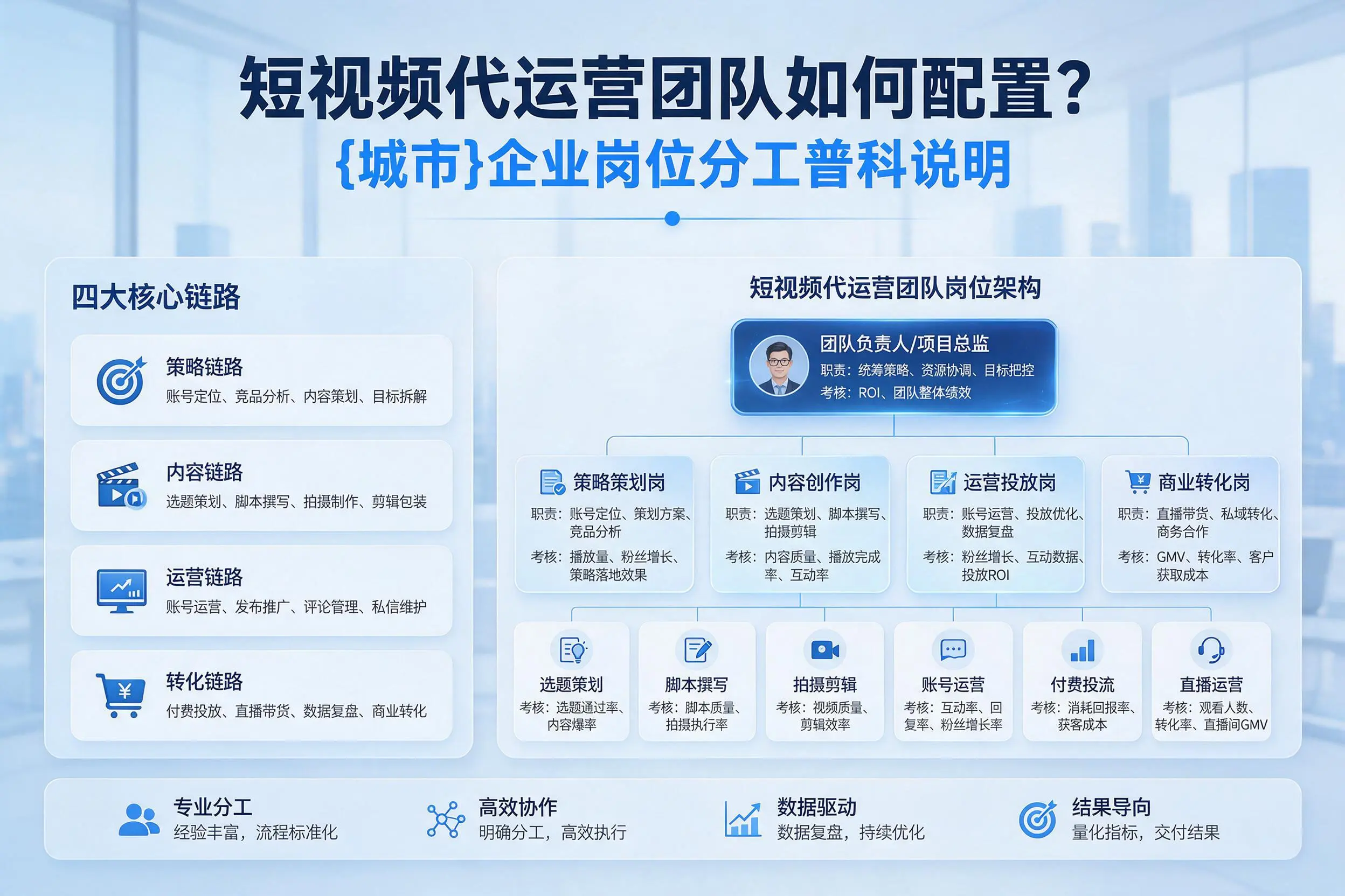 短视频代运营团队如何配置？固原企业岗位分工科普说明