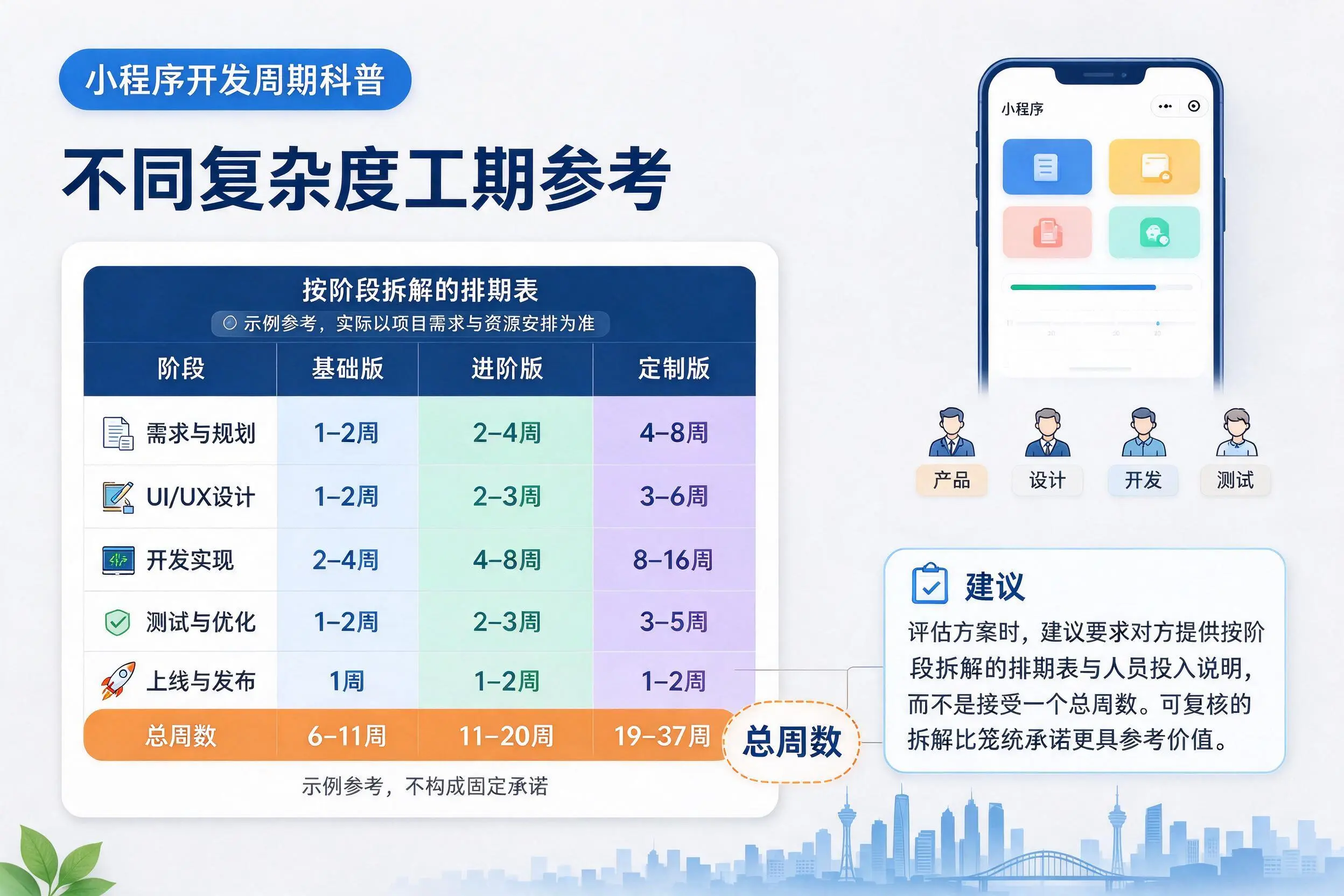 固原小程序开发周期科普：不同复杂度工期参考