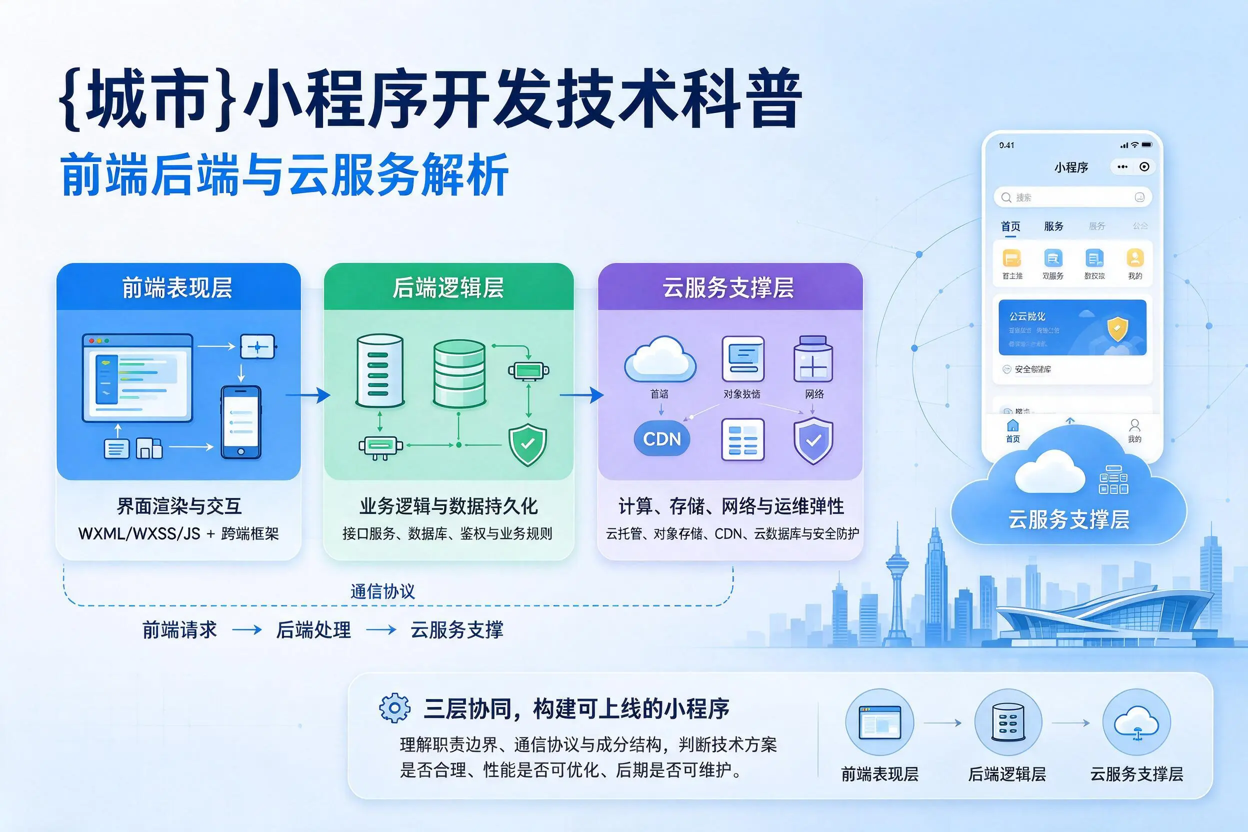 固原小程序开发技术科普:前端后端与云服务解析