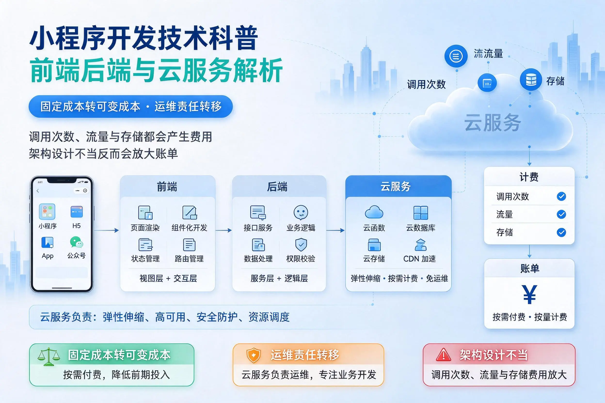 固原小程序开发技术科普:前端后端与云服务解析