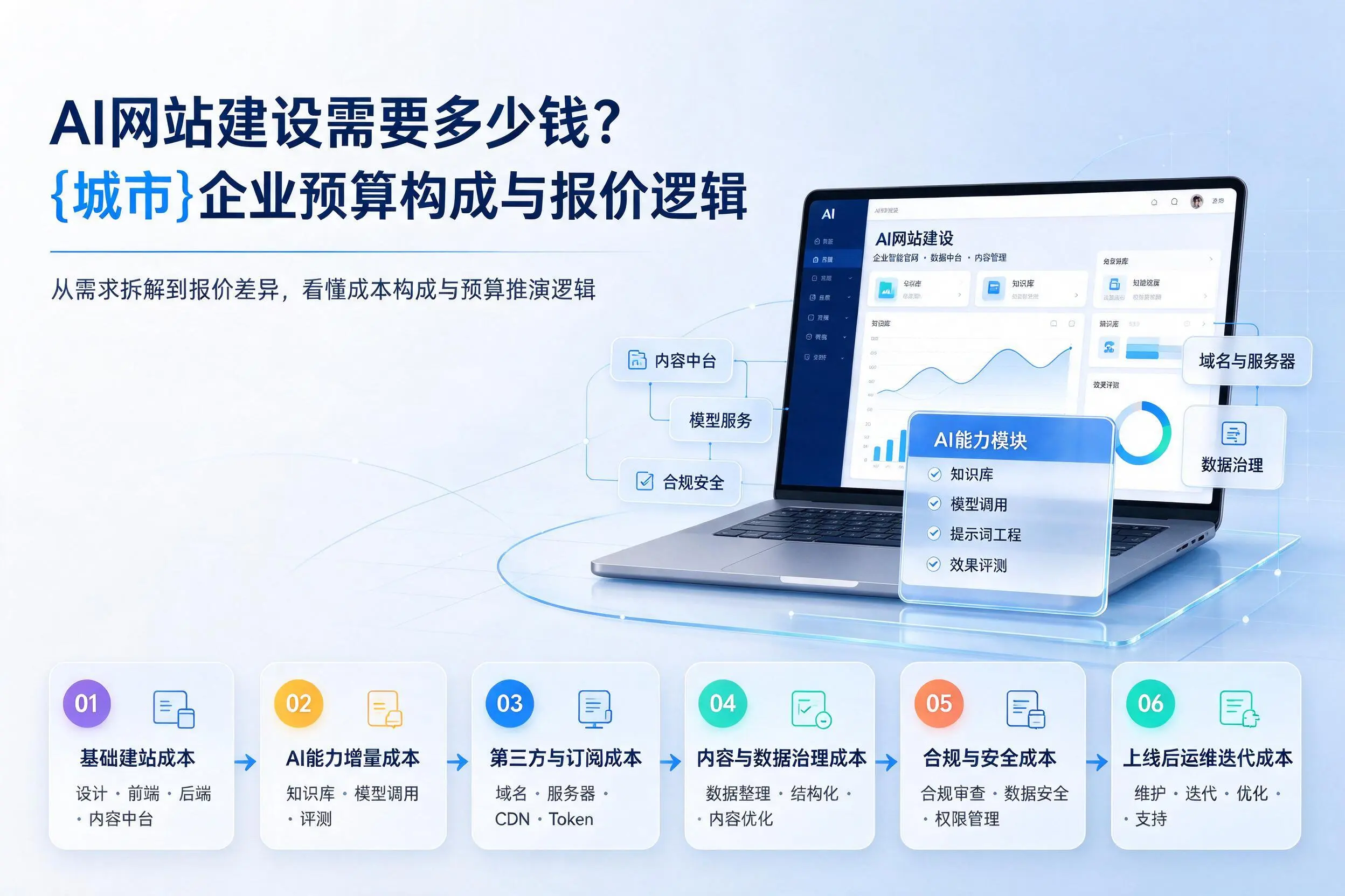 AI网站建设需要多少钱?固原企业预算构成与报价逻辑