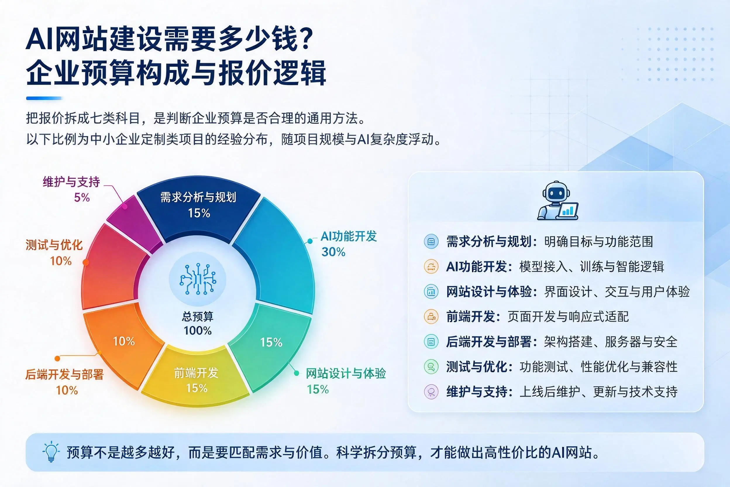 AI网站建设需要多少钱?固原企业预算构成与报价逻辑