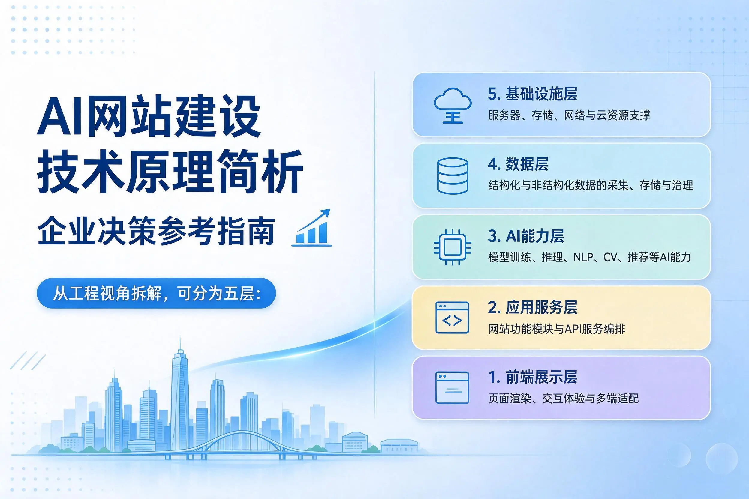 AI网站建设技术原理简析,固原企业决策参考指南