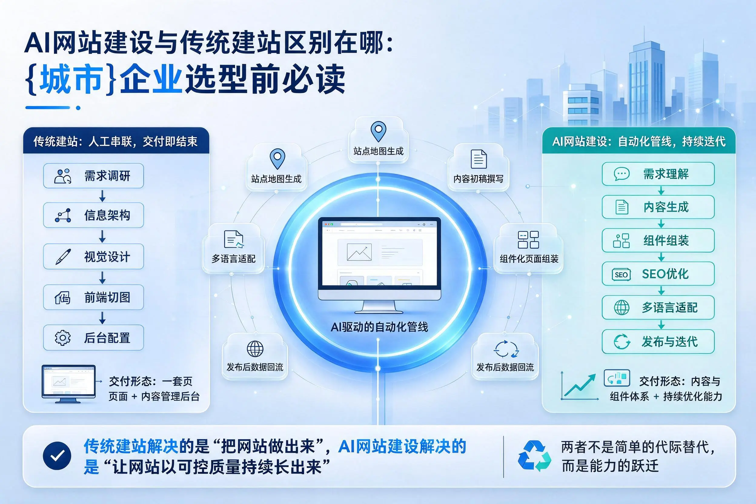 AI网站建设与传统建站区别在哪:固原企业选型前必读