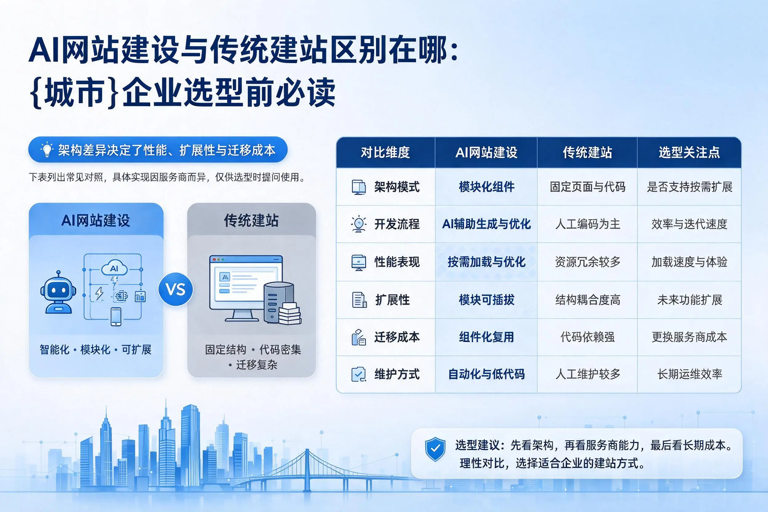 AI网站建设与传统建站区别在哪:固原企业选型前必读