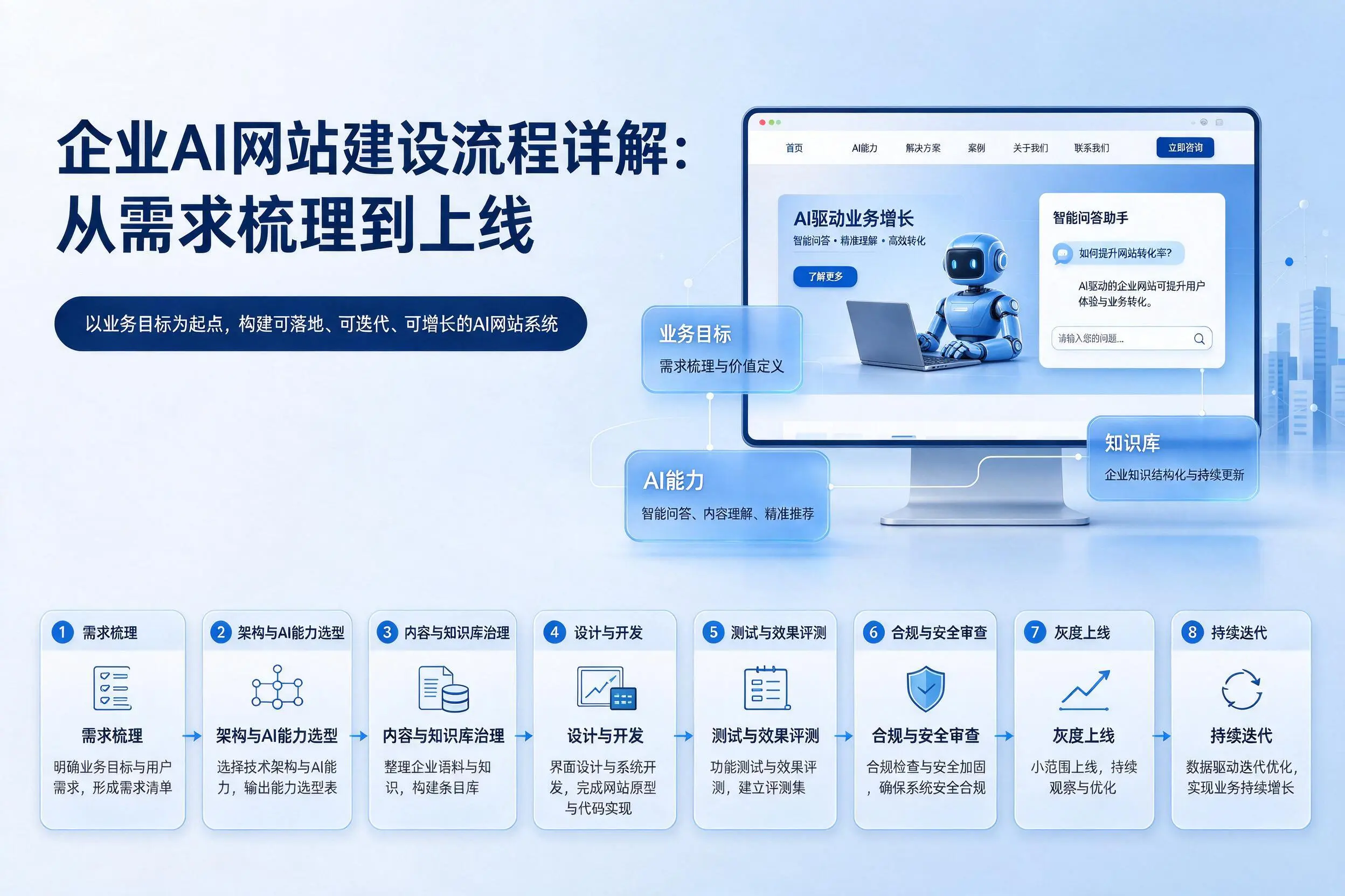 固原企业AI网站建设流程详解：从需求梳理到上线