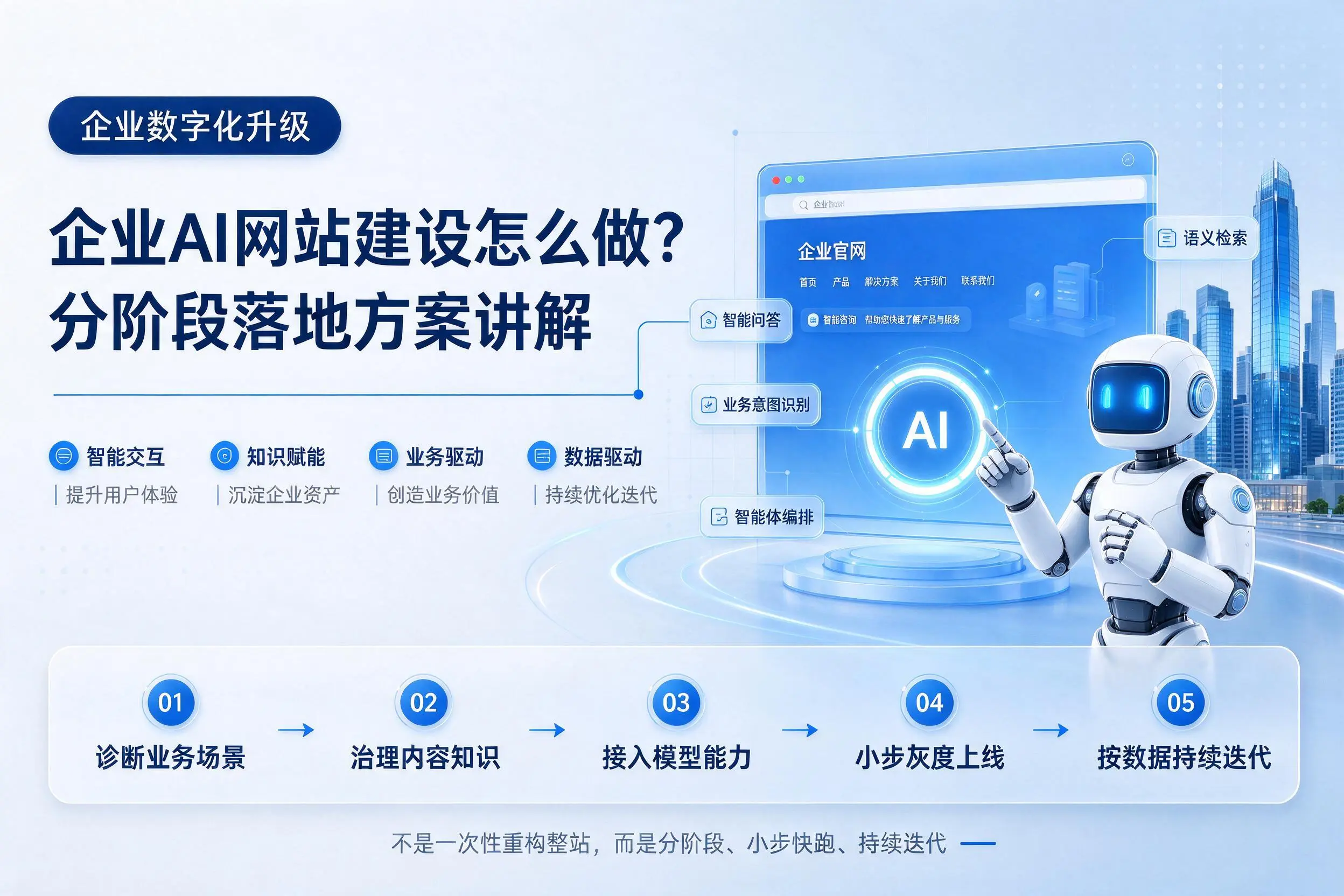 固原企业AI网站建设怎么做？分阶段落地方案讲解