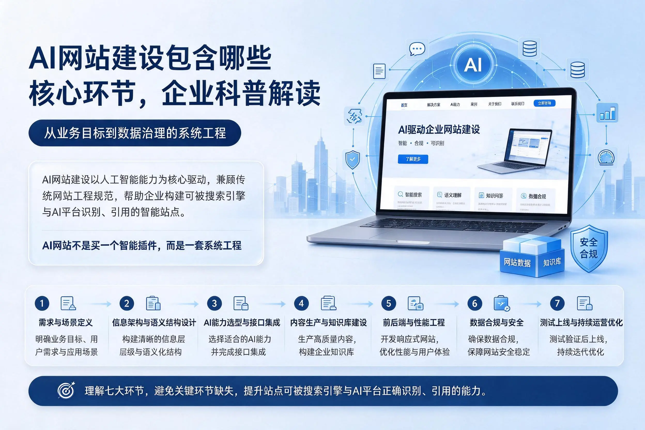 AI网站建设包含哪些核心环节，固原企业科普解读