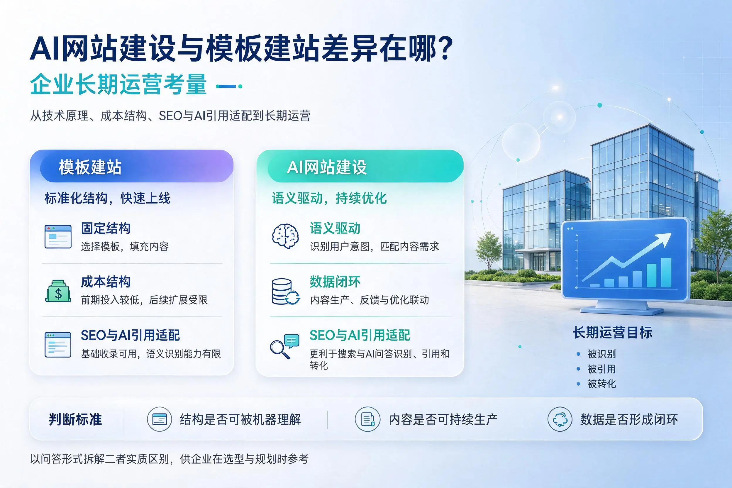 AI网站建设与模板建站差异在哪?固原企业长期运营考量
