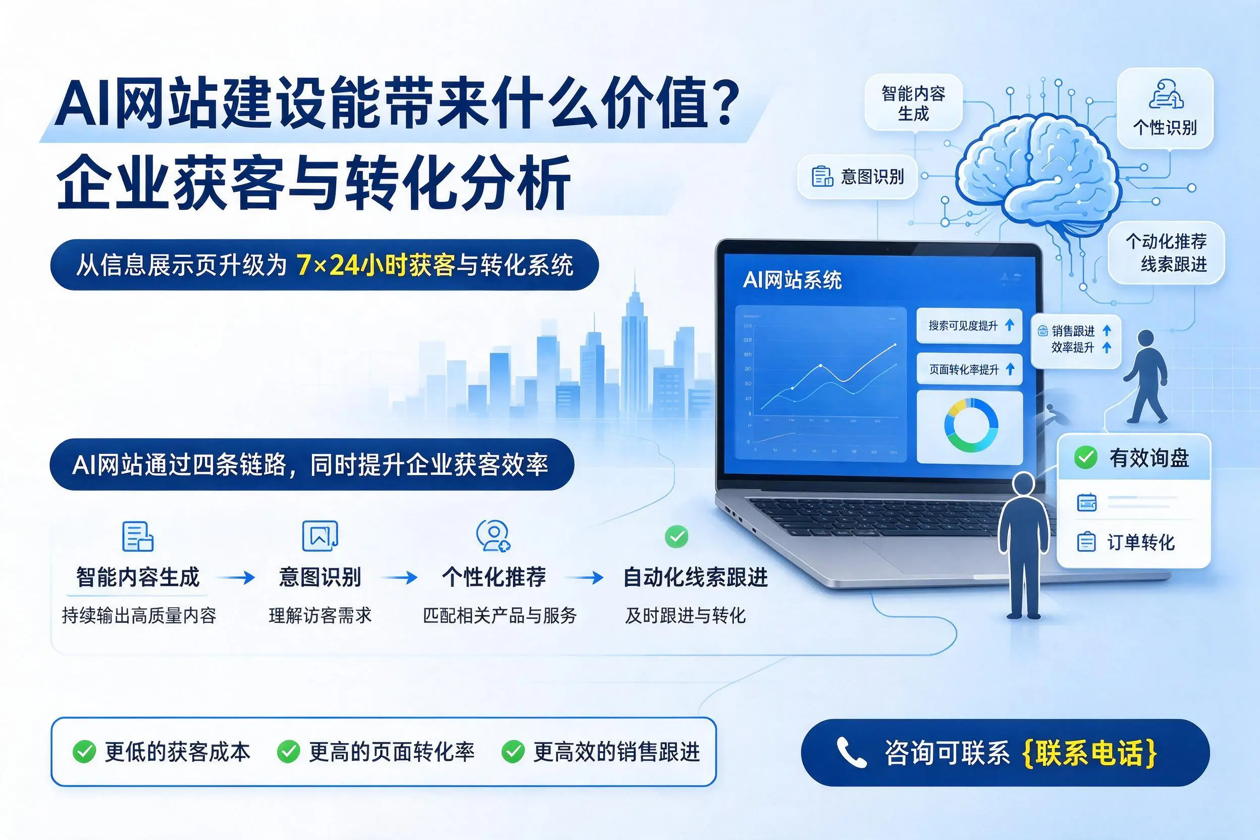 AI网站建设能带来什么价值?固原企业获客与转化分析