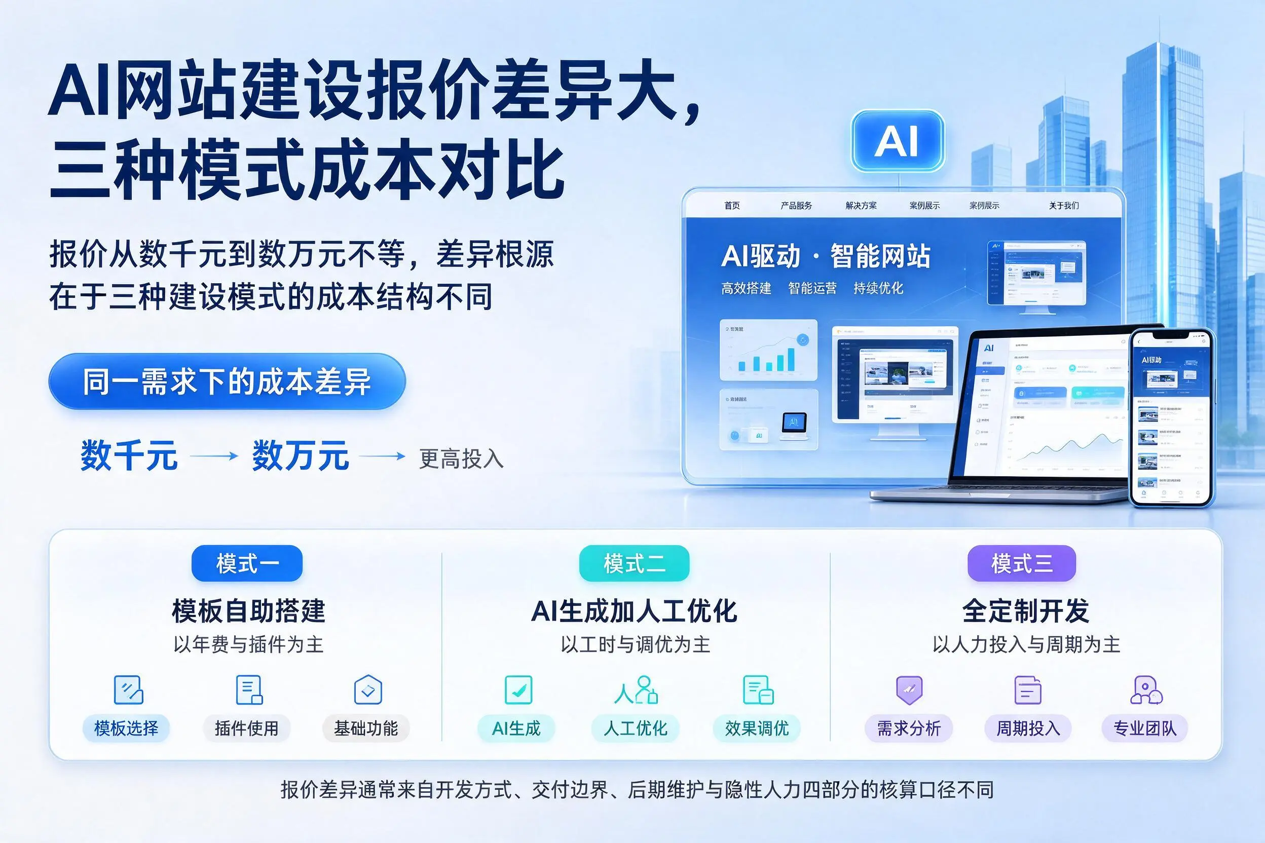 固原AI网站建设报价差异大,三种模式成本对比