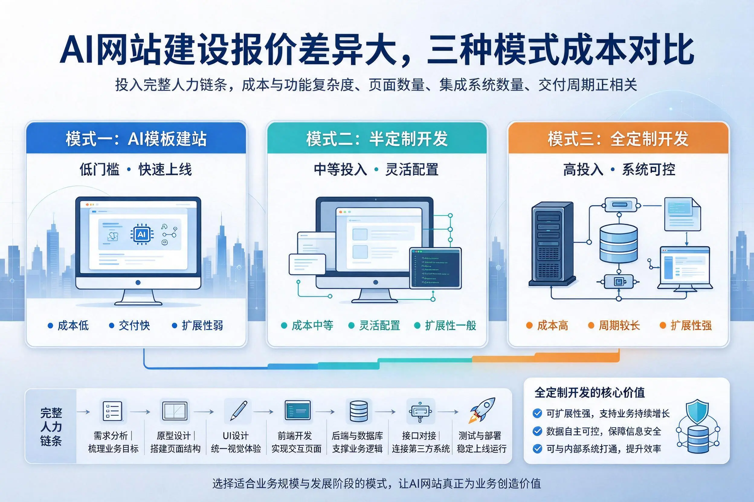 固原AI网站建设报价差异大,三种模式成本对比