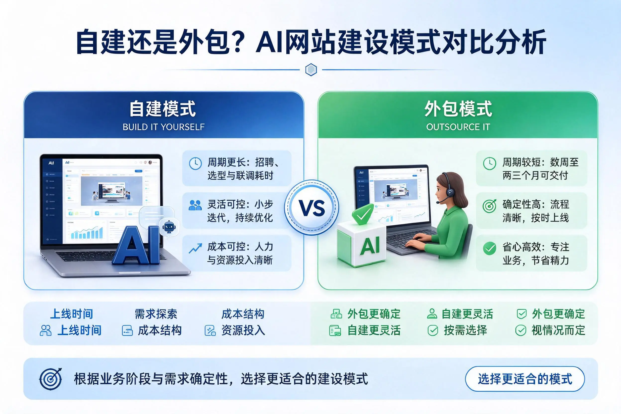 自建还是外包?固原AI网站建设模式对比分析
