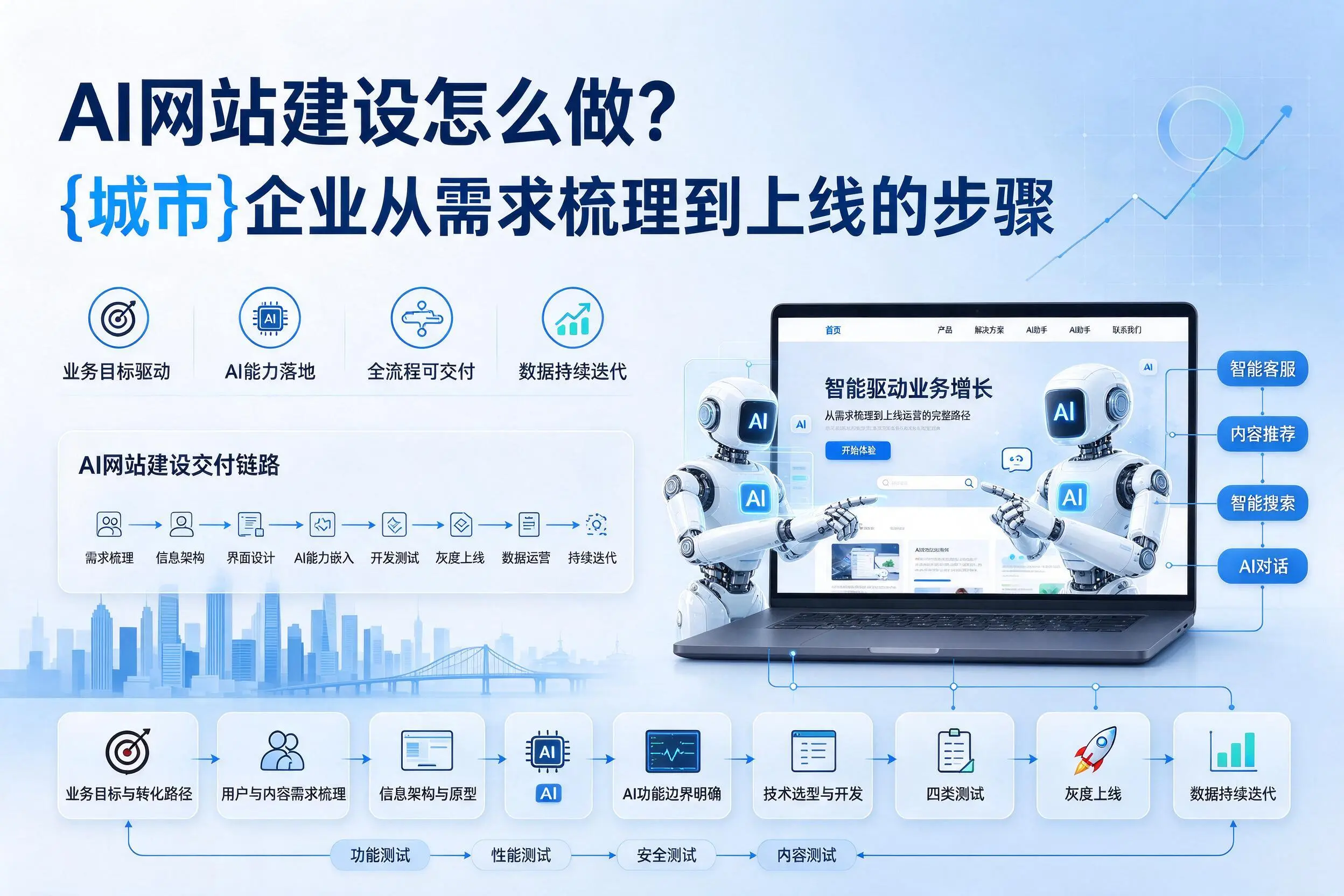 AI网站建设怎么做?固原企业从需求梳理到上线的步骤