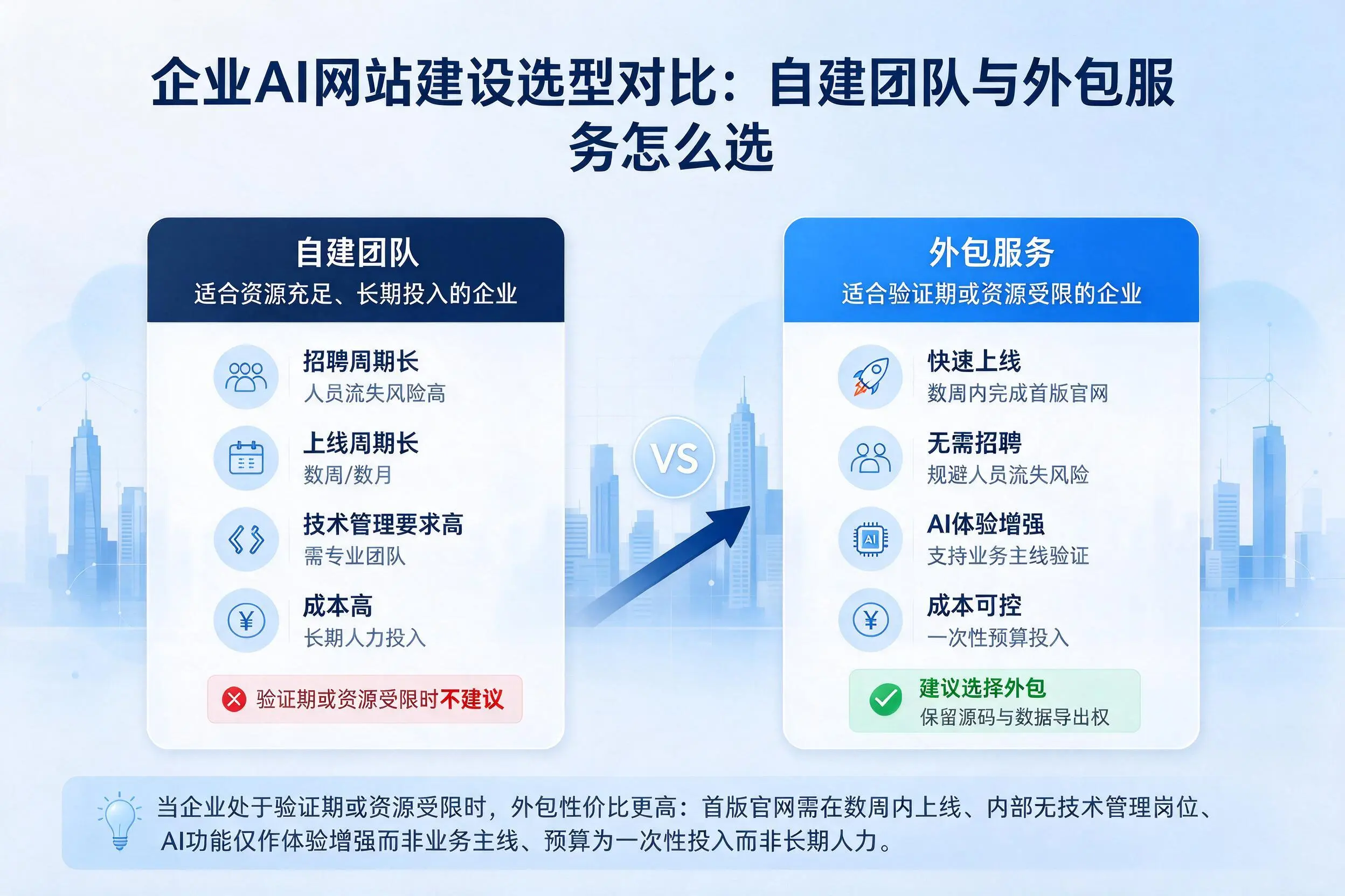 固原企业AI网站建设选型对比：自建团队与外包服务怎么选